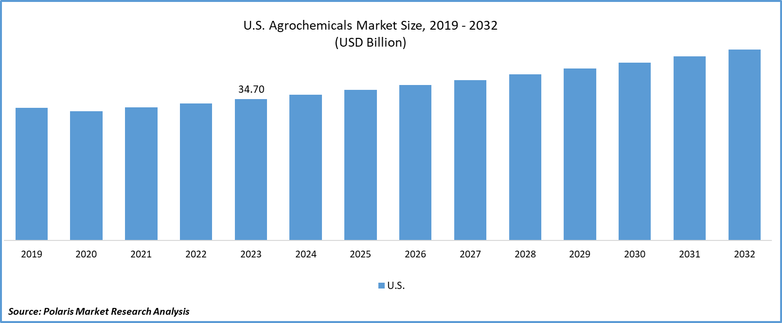 U.S. Agrochemicals Market Size